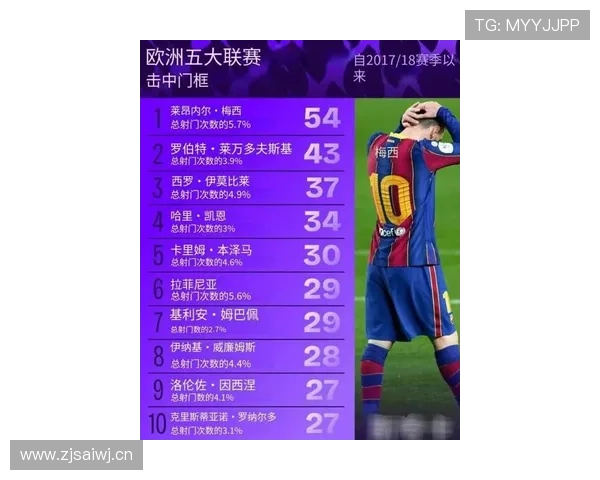 哈兰德vs梅西同年龄数据对比：效率差距解析