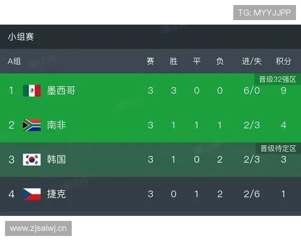 2026世界杯A组积分榜出炉：韩国和捷克出局